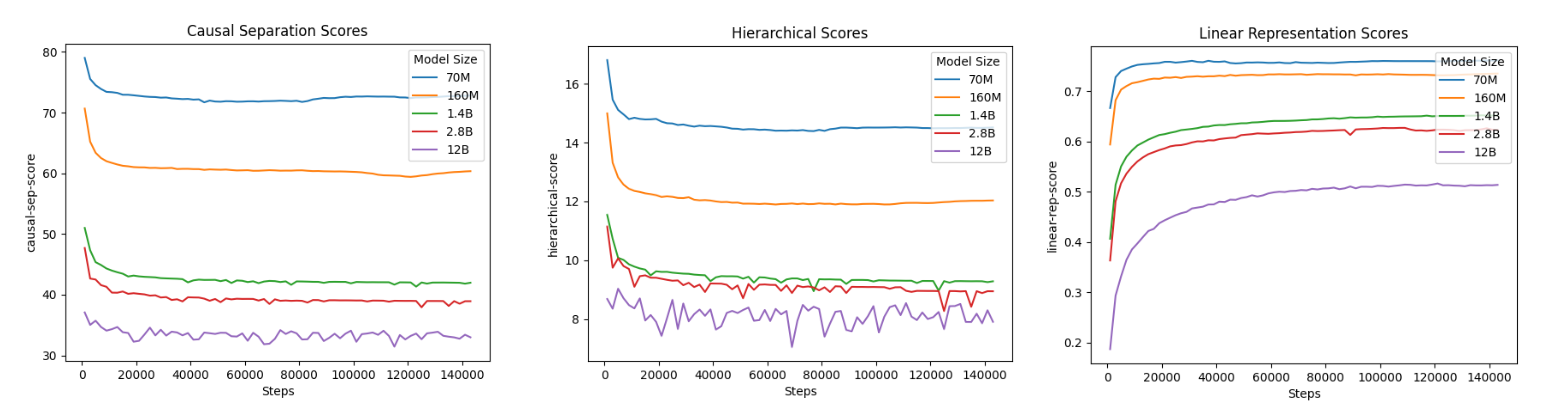 Figure 1: Causal separation, hierarchy, and linear representation scores for Pythia models